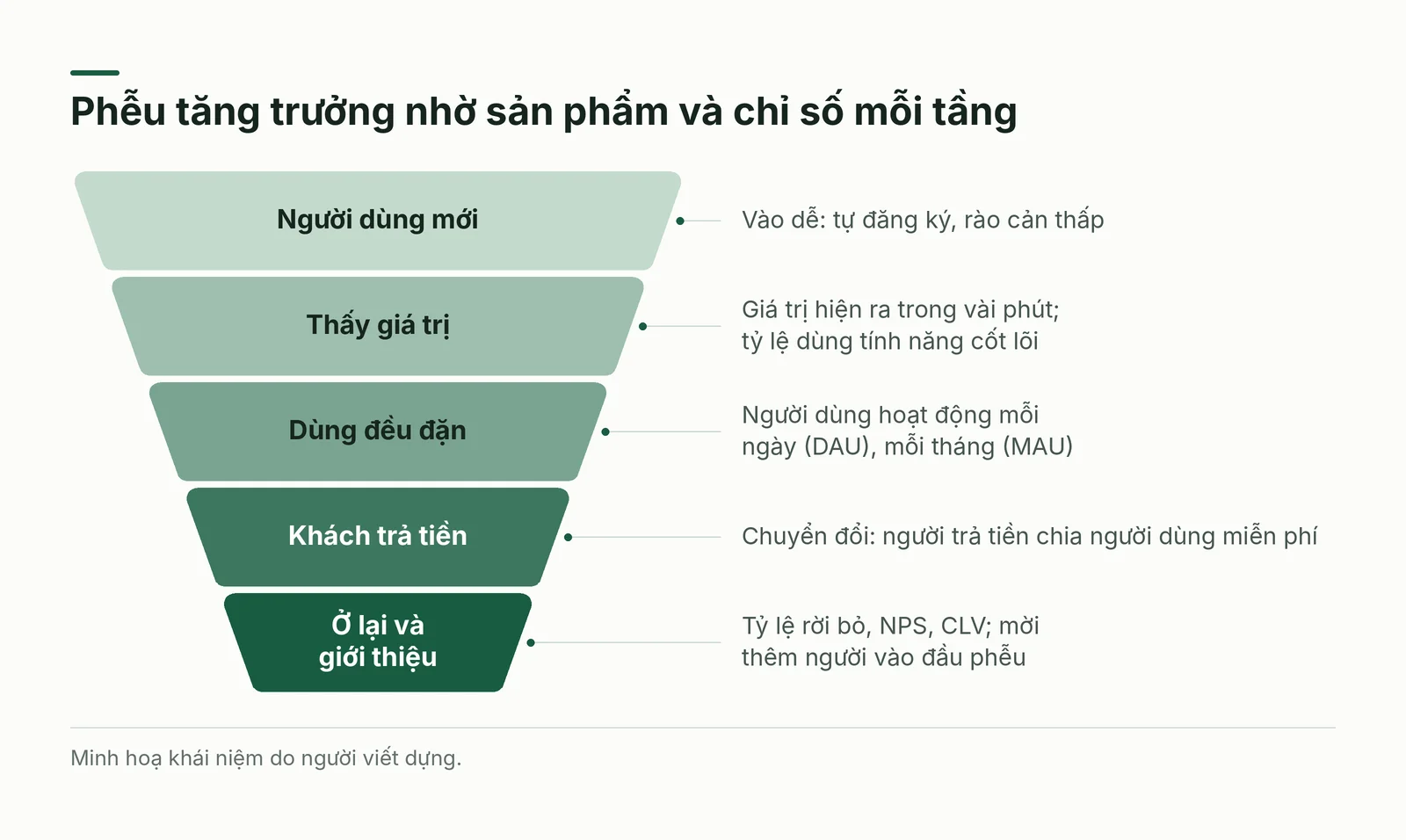 Phễu tăng trưởng nhờ sản phẩm