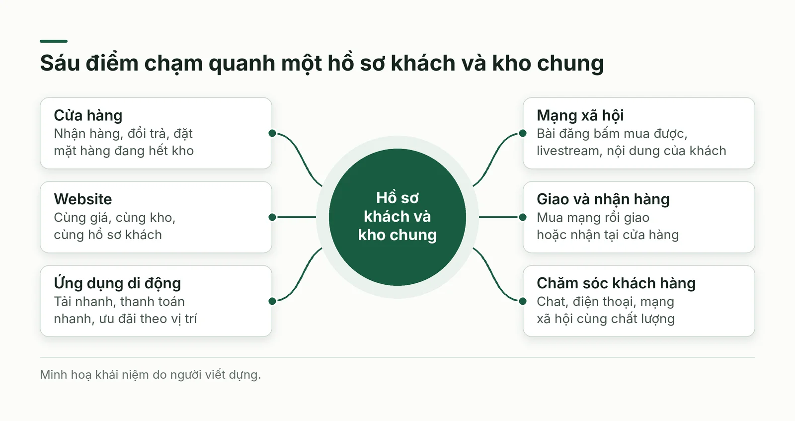 Điểm chạm quanh hồ sơ khách chung