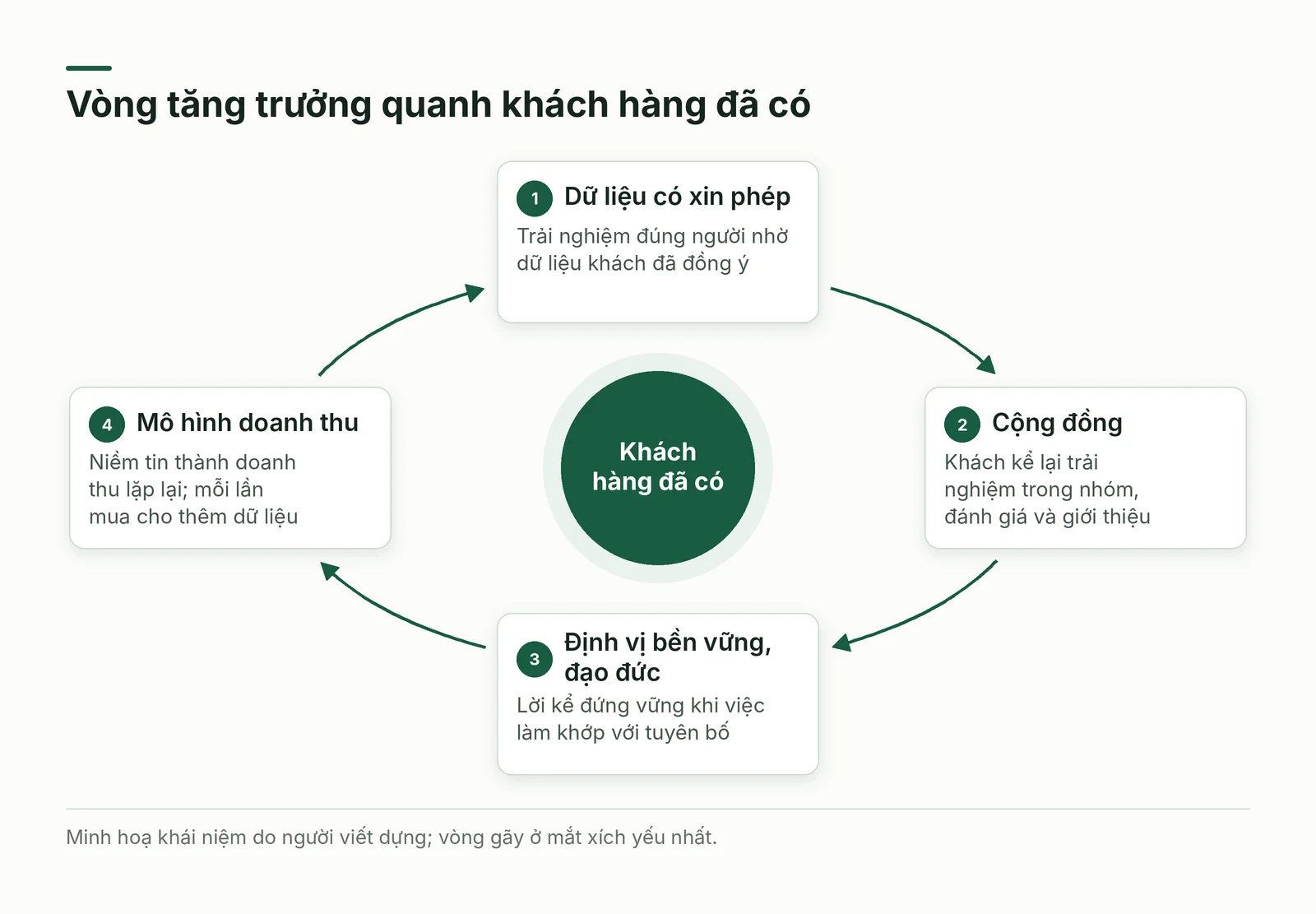 Vòng tăng trưởng quanh khách hàng đã có