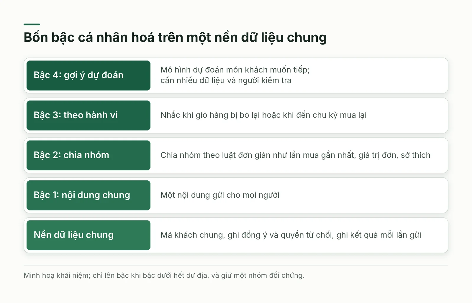 Bốn bậc cá nhân hoá