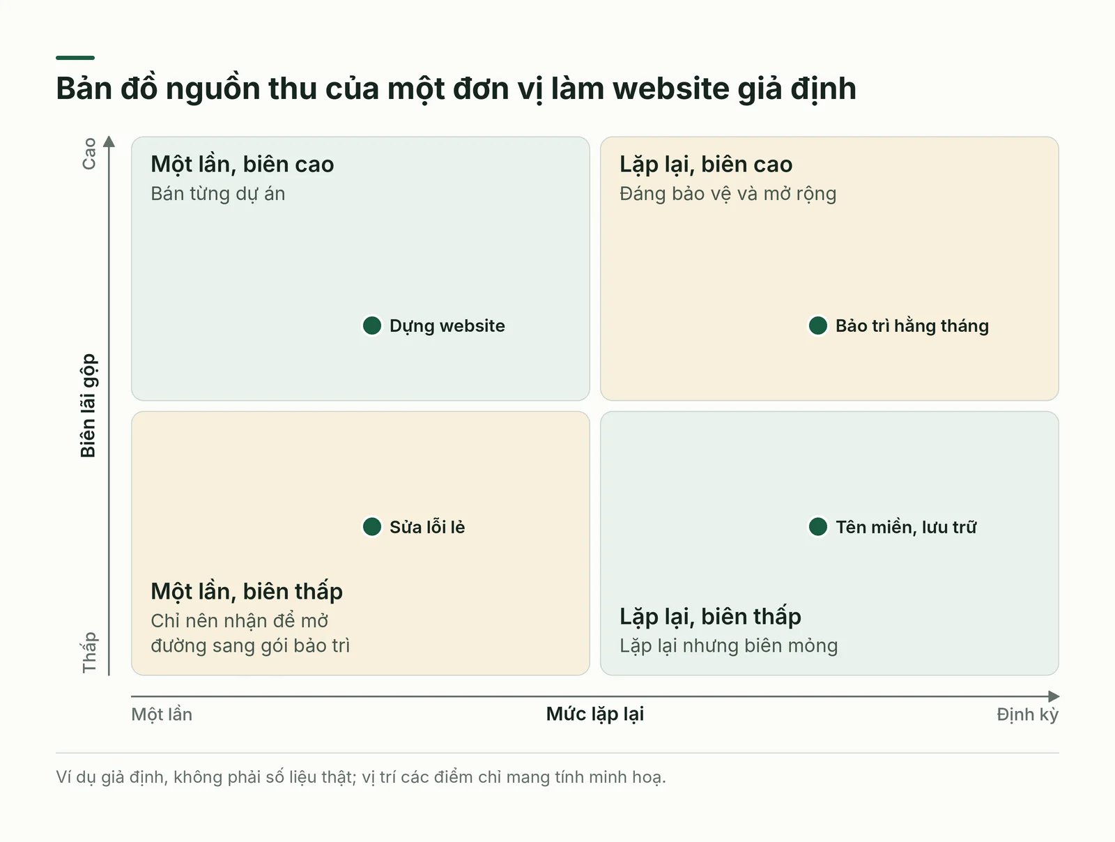 Bản đồ nguồn thu theo mức lặp lại và biên lãi