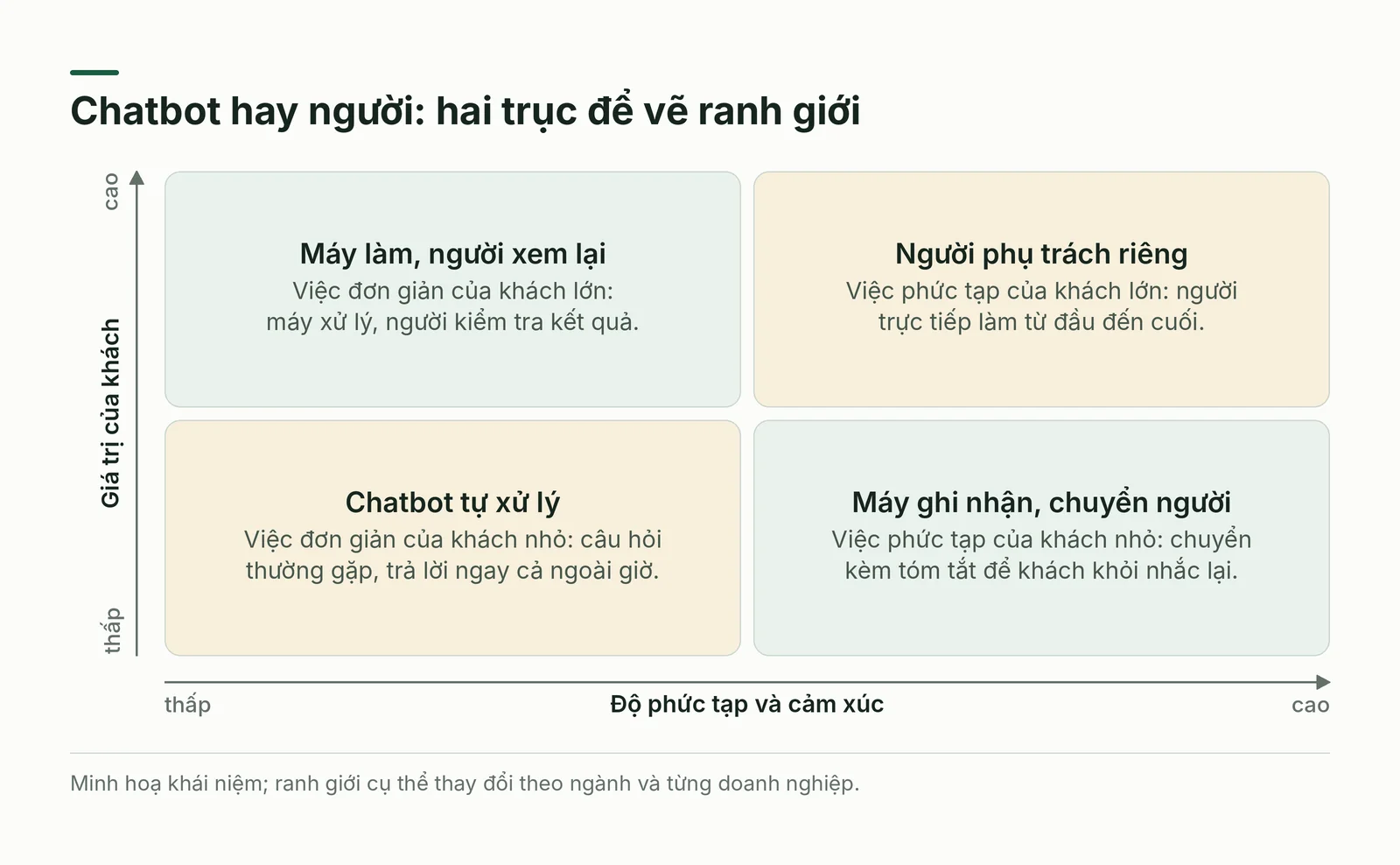 Chatbot hay người theo độ phức tạp và giá trị khách