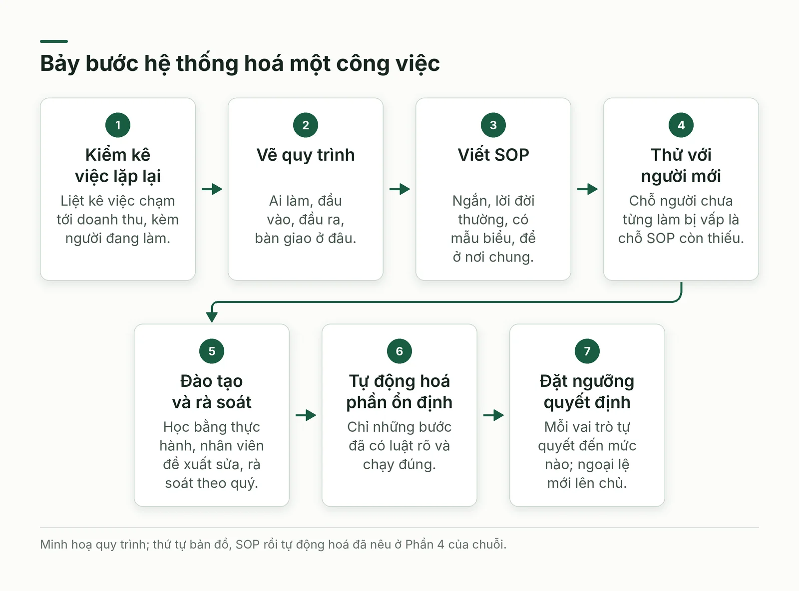Từ việc nằm trong đầu chủ đến việc chạy bằng hệ thống