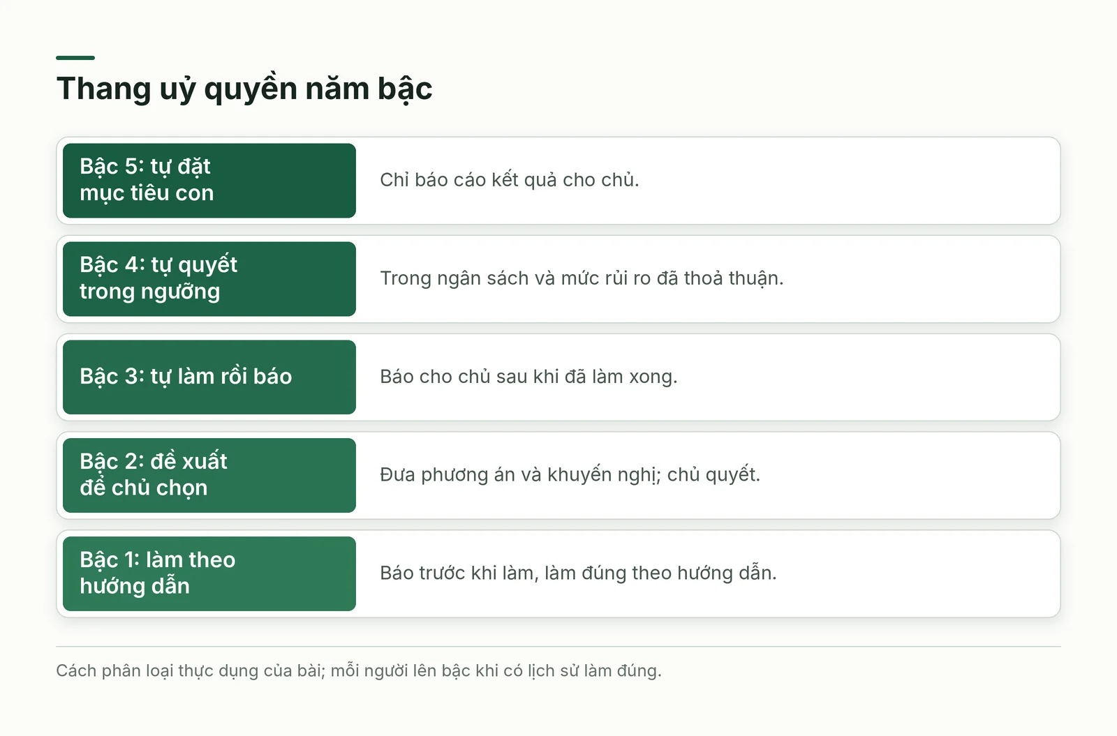 Thang uỷ quyền năm bậc