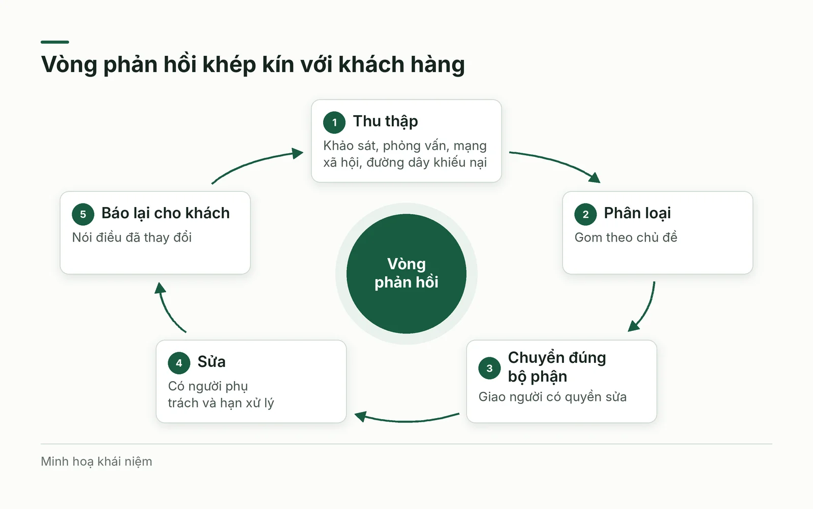 Vòng phản hồi khép kín với khách hàng