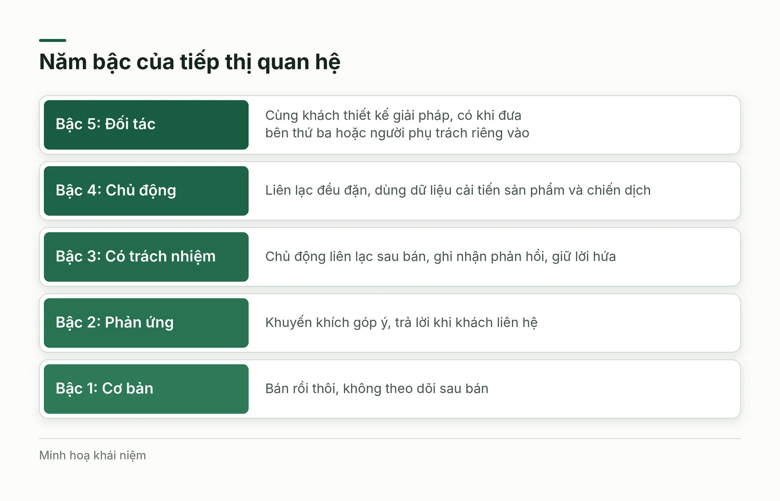 Năm bậc của tiếp thị quan hệ
