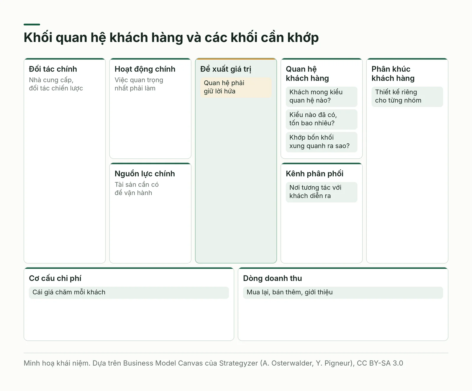 Canvas mô hình kinh doanh có ghi chú về khối quan hệ khách hàng