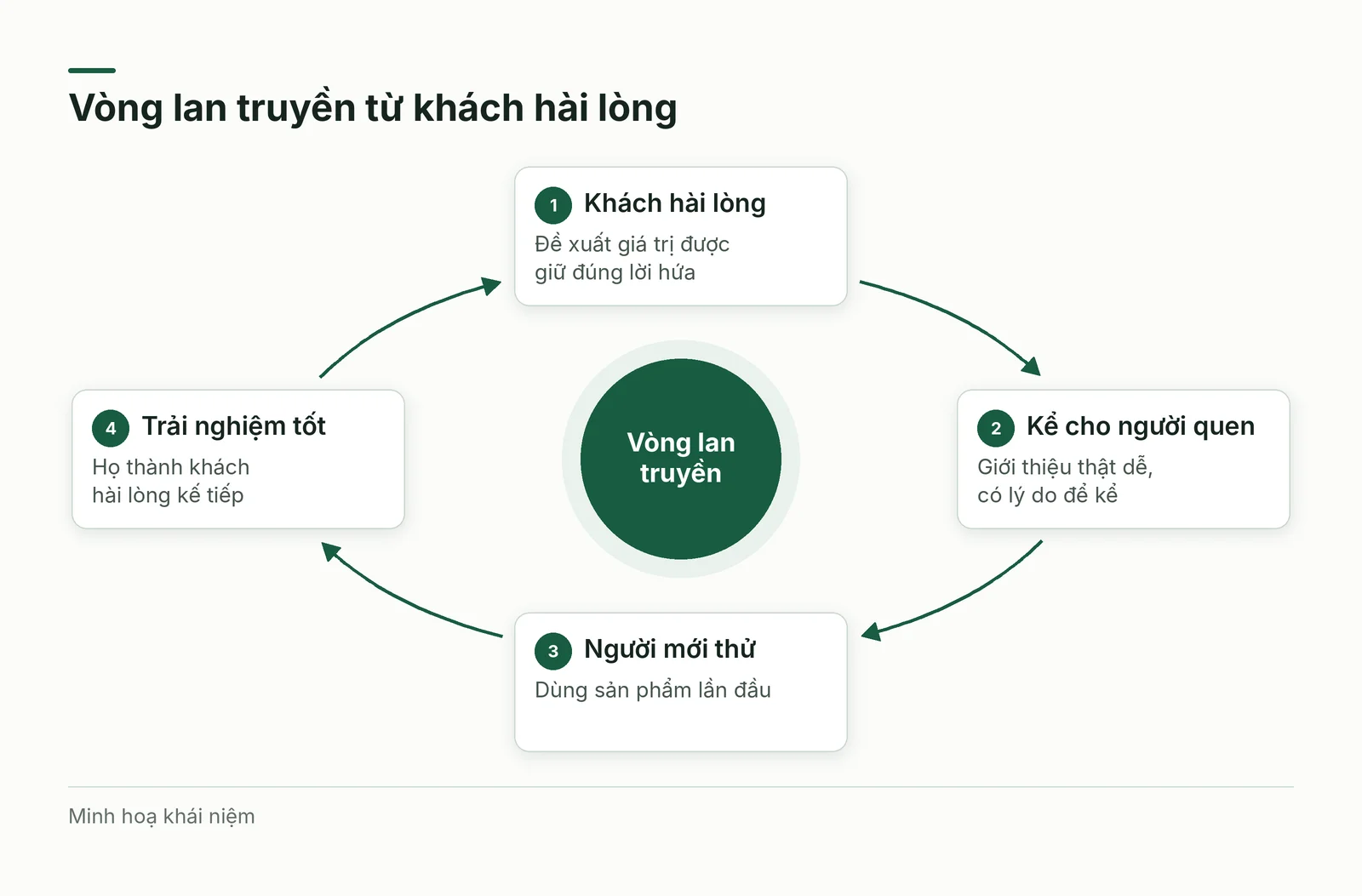 Vòng lan truyền từ khách hài lòng