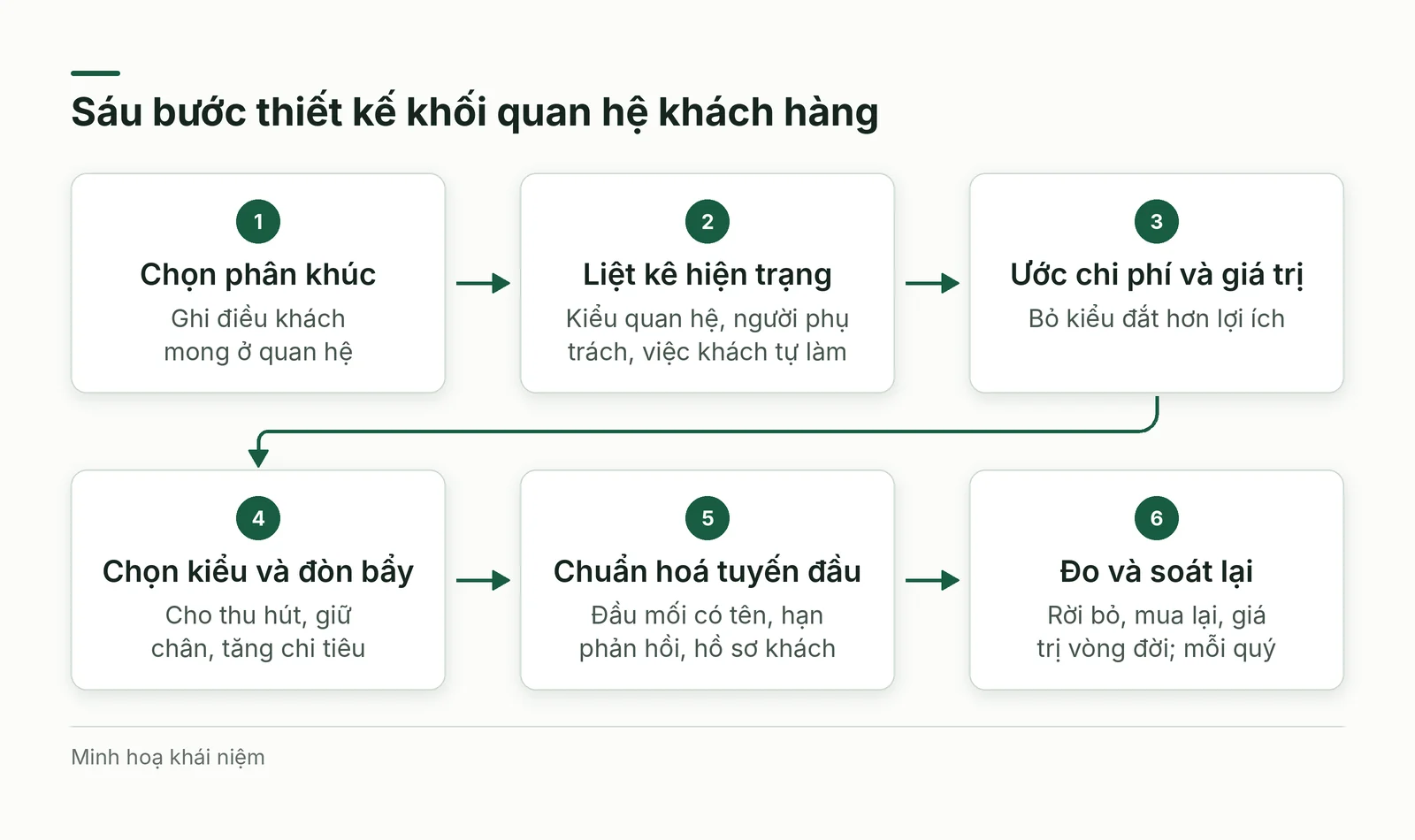 Sáu bước thiết kế khối quan hệ khách hàng