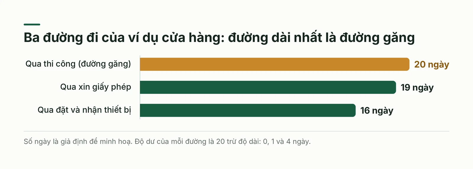 Ba nhánh của ví dụ cửa hàng và độ dư