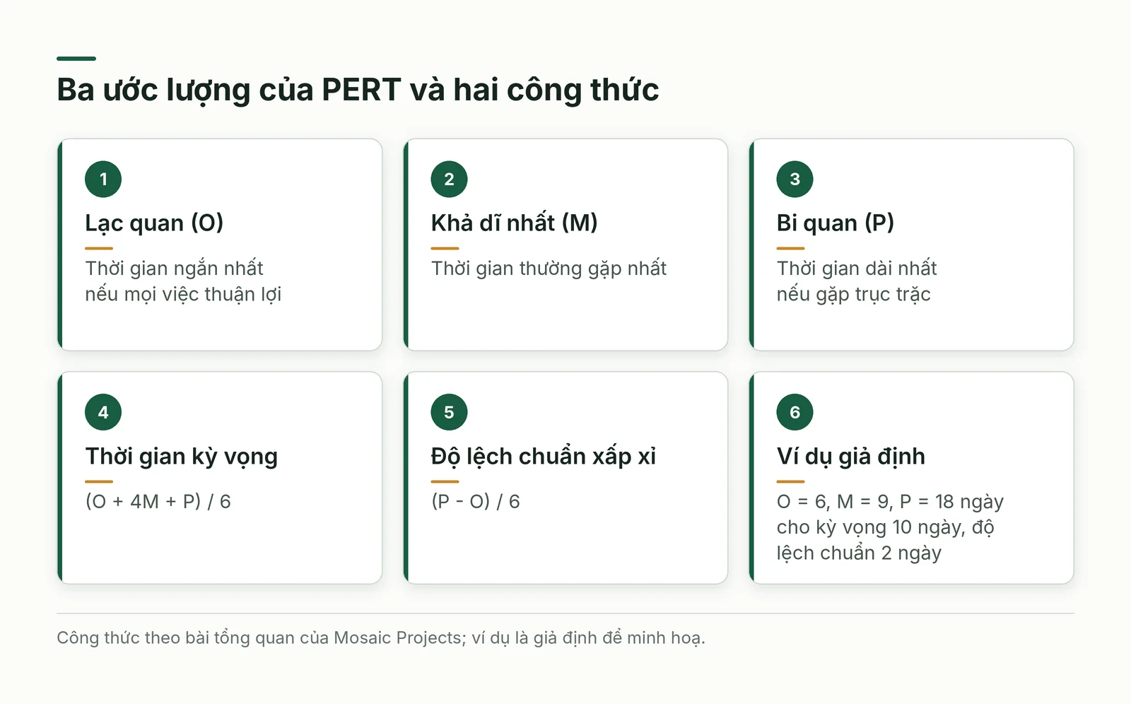 Ba ước lượng của PERT và hai công thức