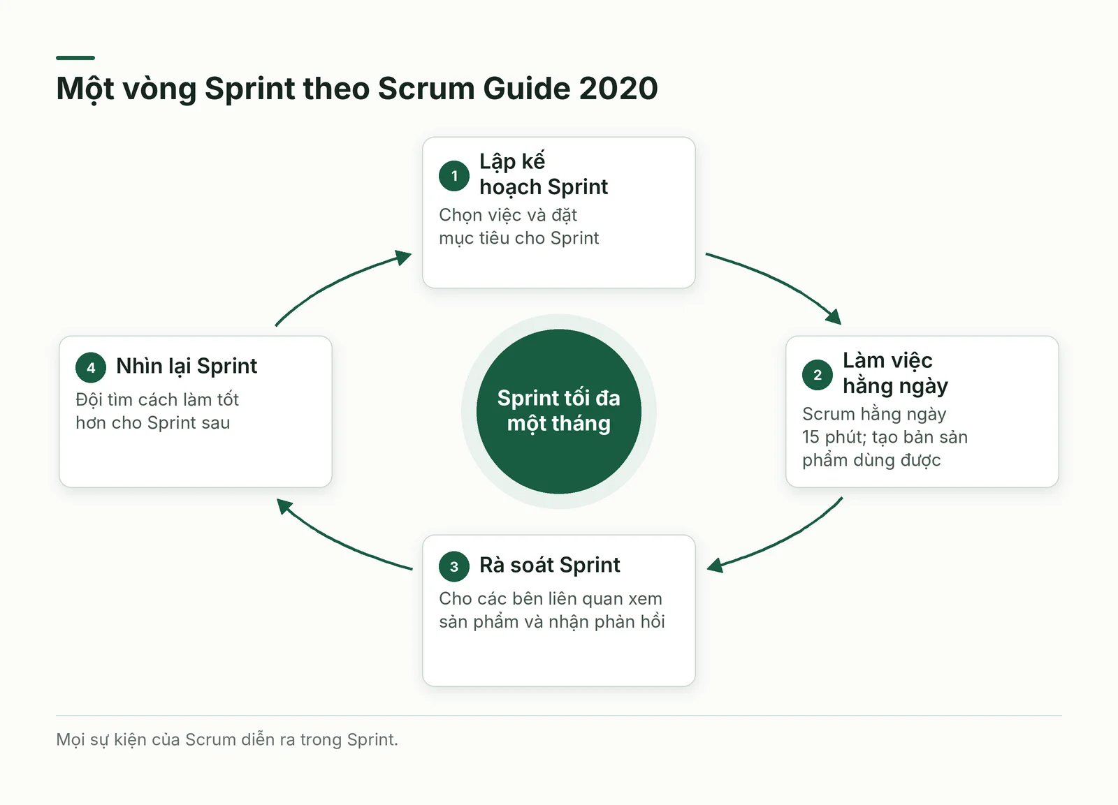 Một vòng Sprint theo Scrum Guide 2020
