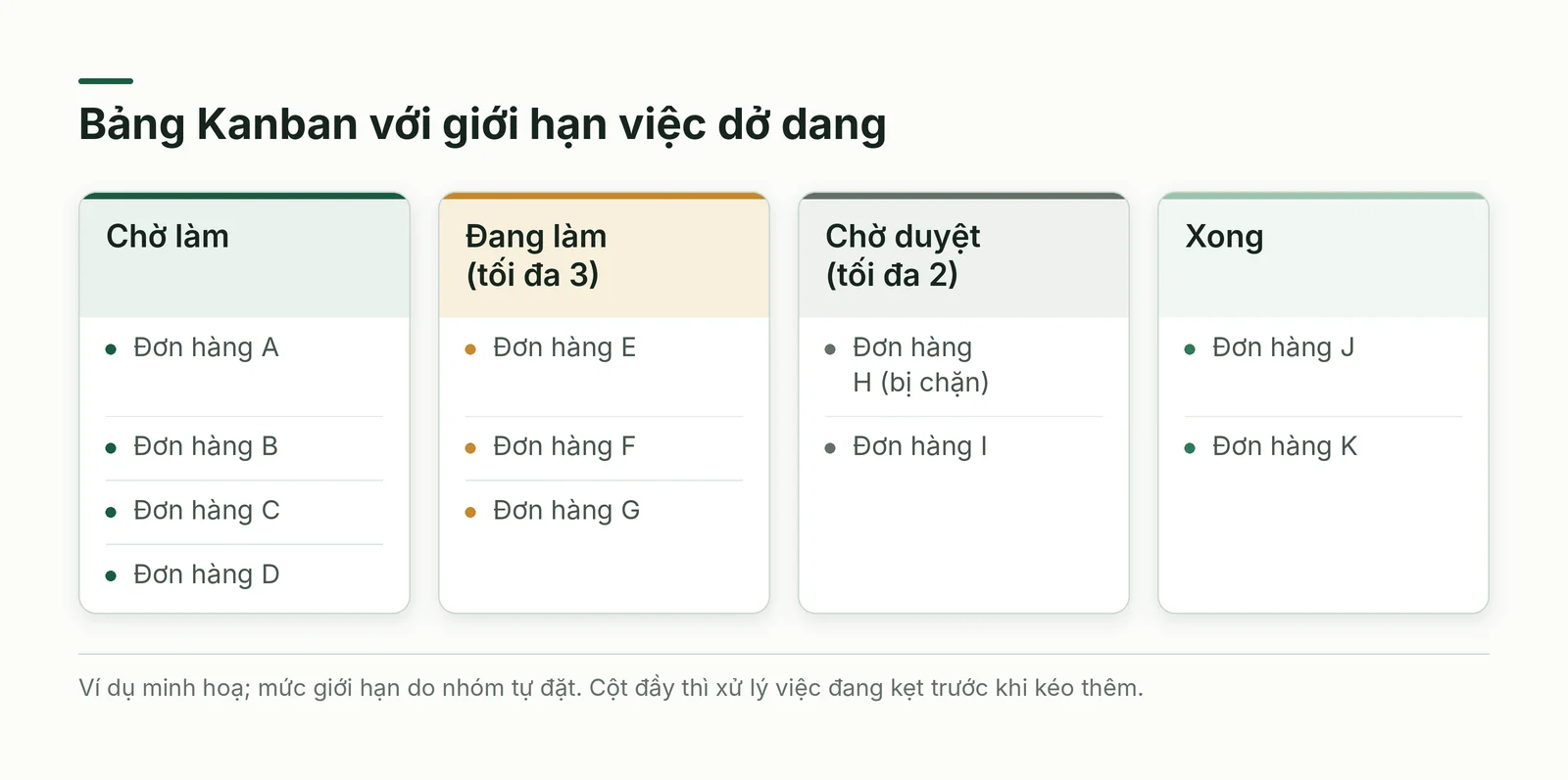 Bảng Kanban có giới hạn việc dở dang