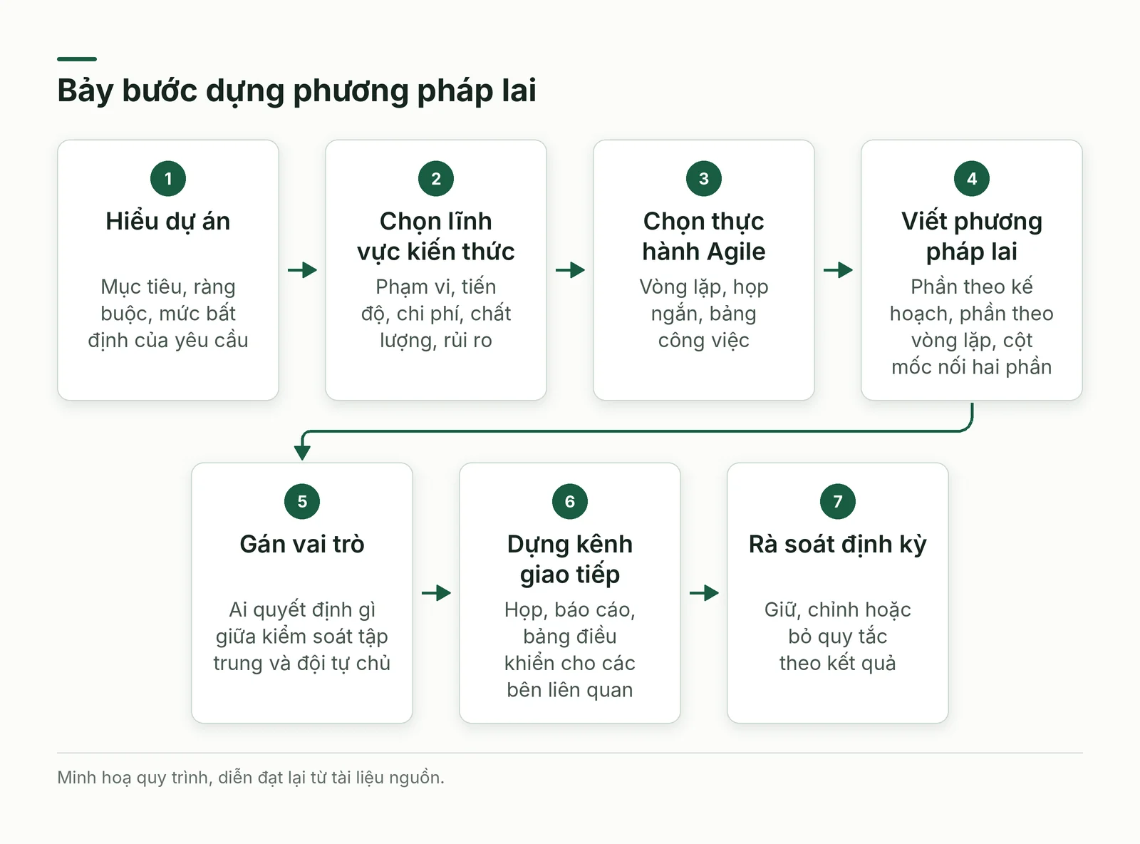 Bảy bước dựng phương pháp lai