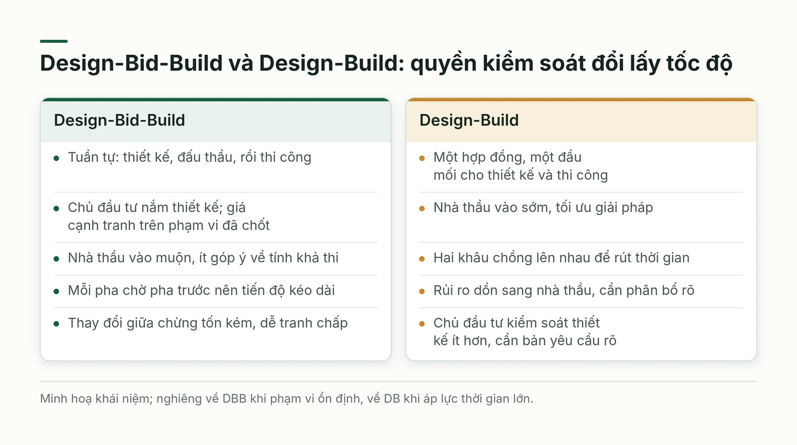 So sánh Design-Bid-Build và Design-Build