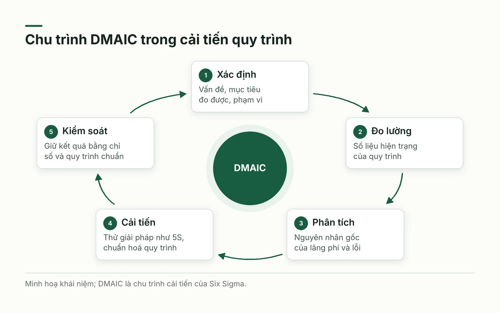 Chu trình DMAIC năm bước