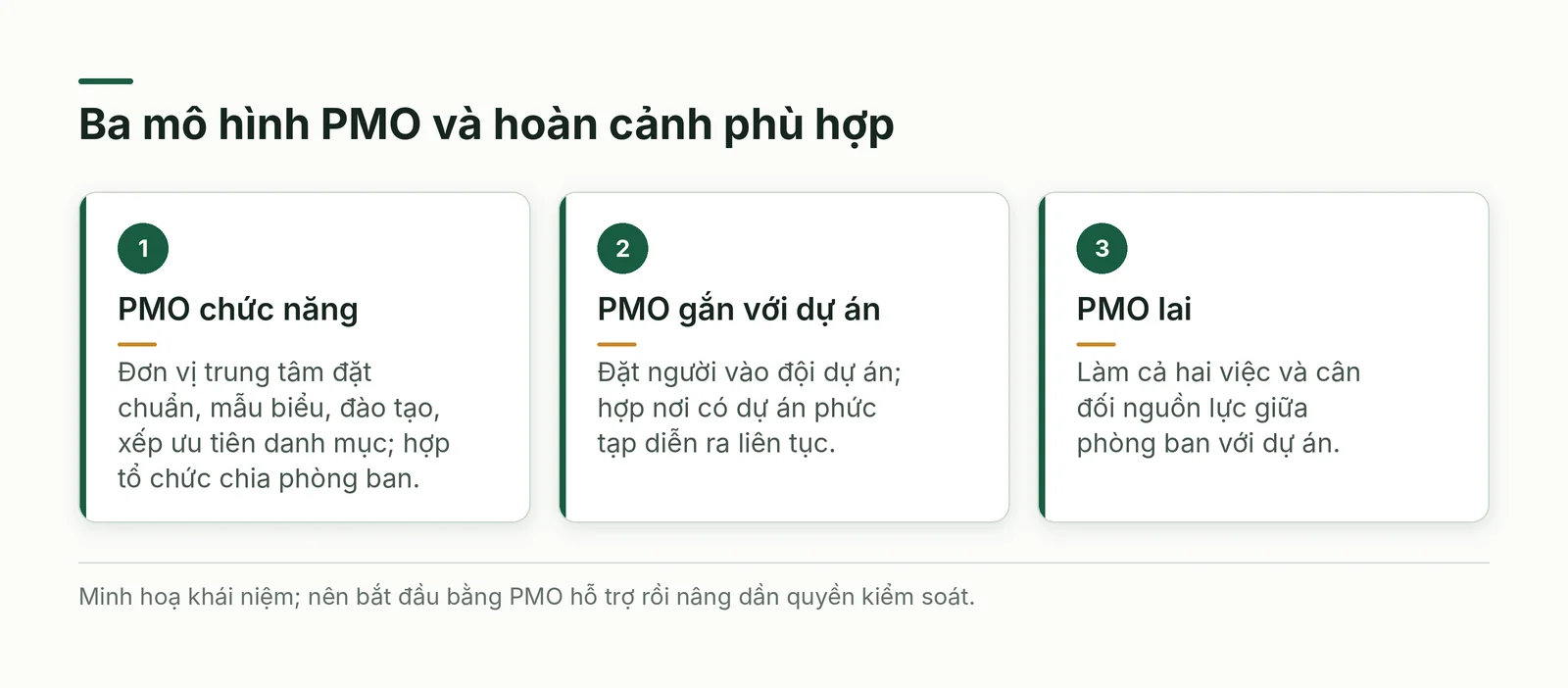 Ba mô hình PMO và hoàn cảnh phù hợp