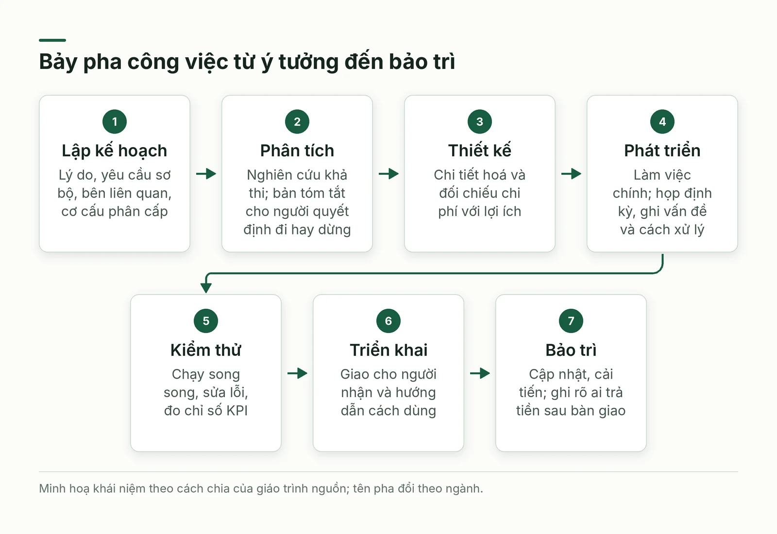 Bảy pha công việc nối tiếp từ lập kế hoạch đến bảo trì