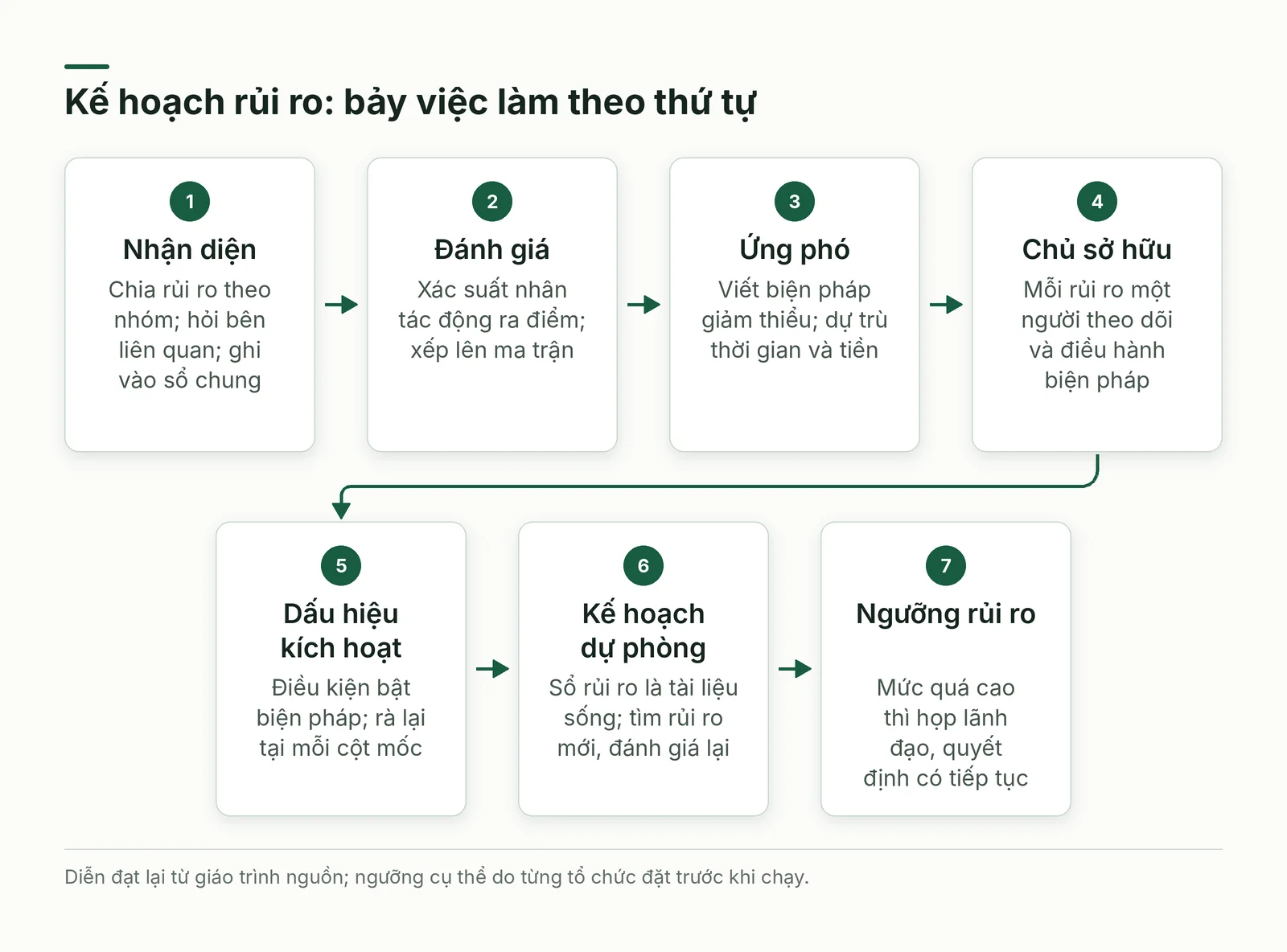 Quy trình bảy việc của kế hoạch rủi ro