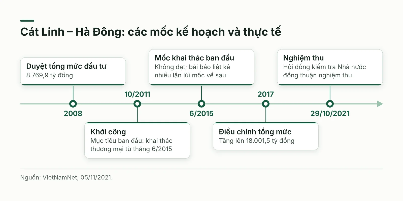 Cát Linh – Hà Đông: các mốc kế hoạch và thực tế