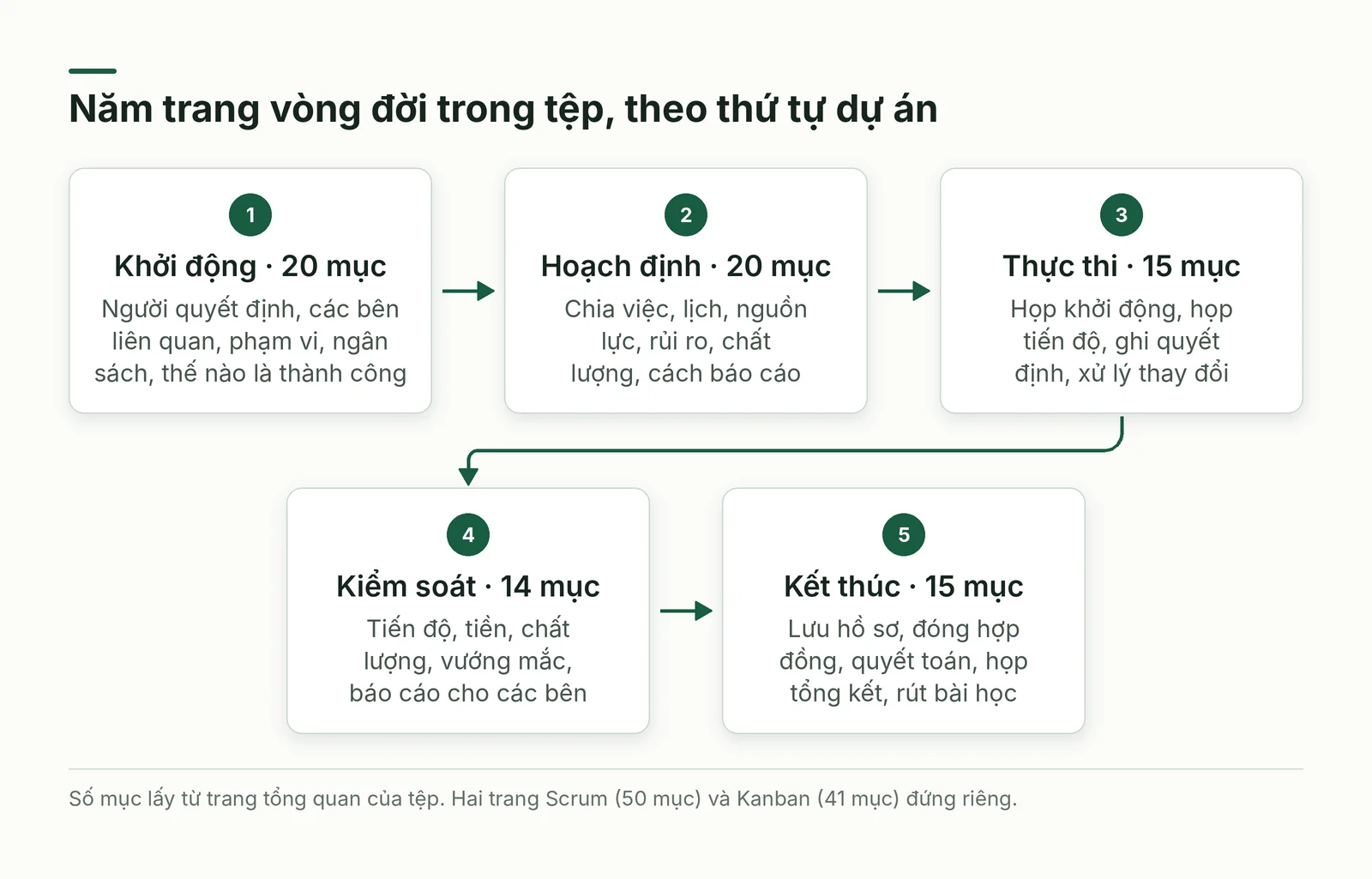 Năm trang vòng đời dự án và số mục mỗi trang