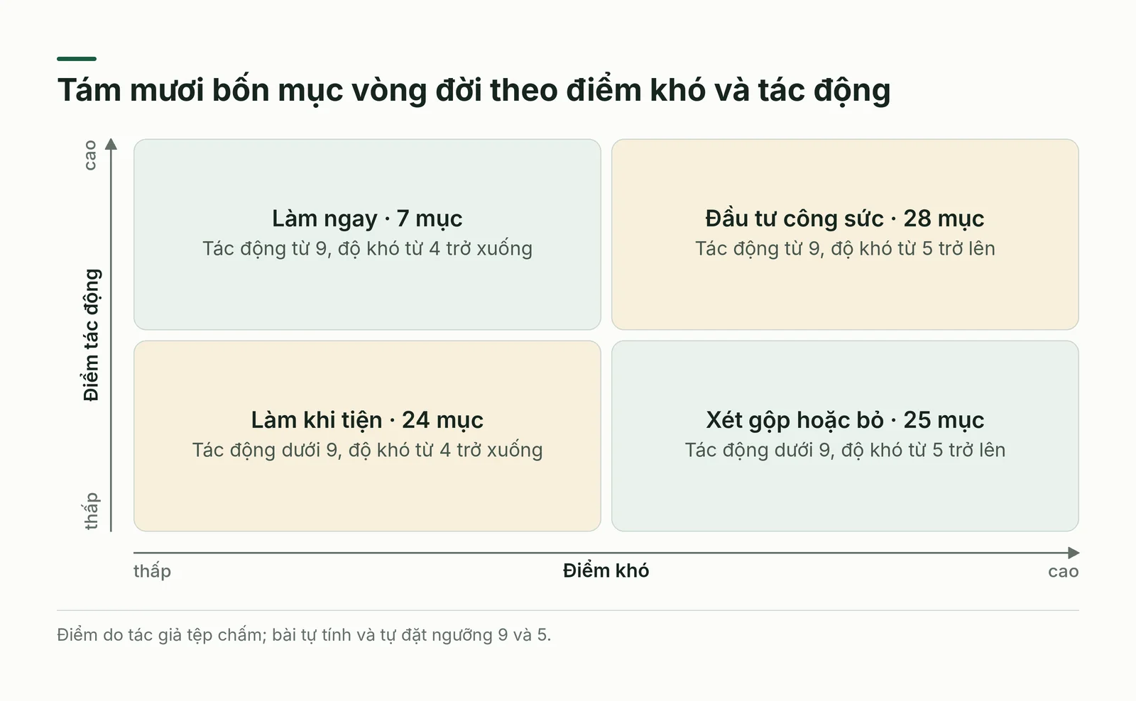 Ma trận bốn ô chia mục vòng đời theo điểm khó và tác động