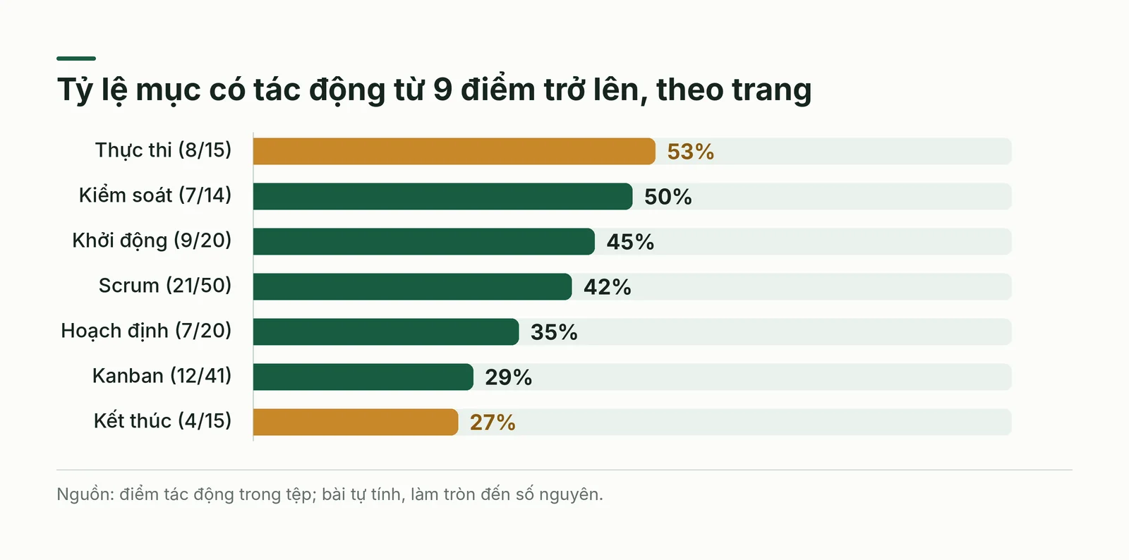 Biểu đồ cột tỷ lệ mục tác động cao ở từng trang