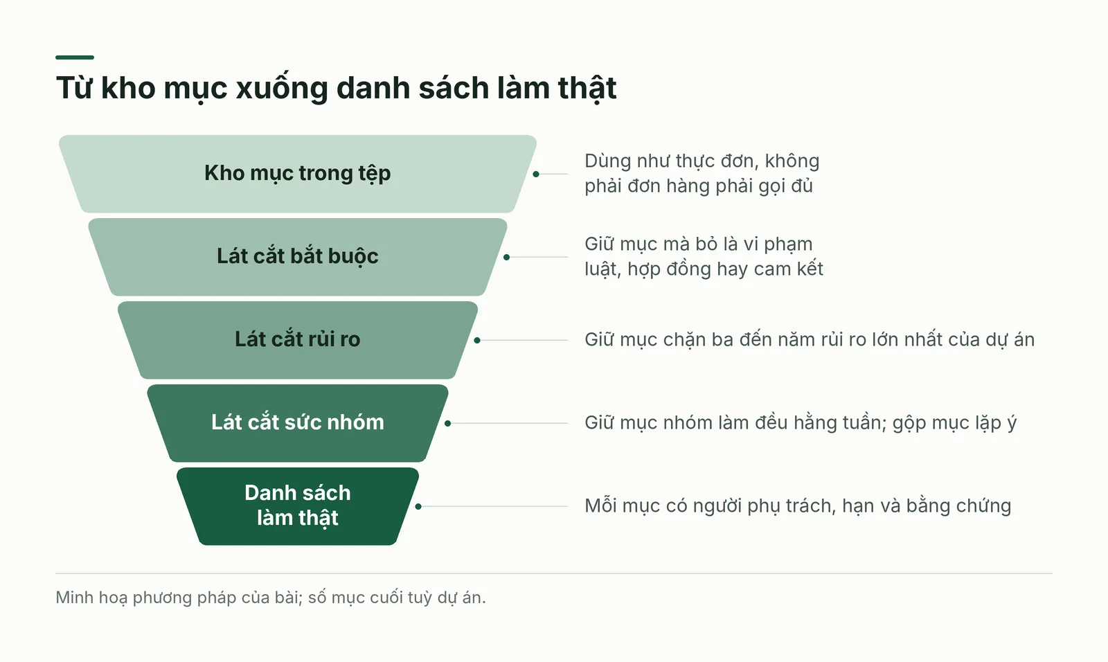 Phễu ba lát cắt từ kho mục xuống danh sách thật