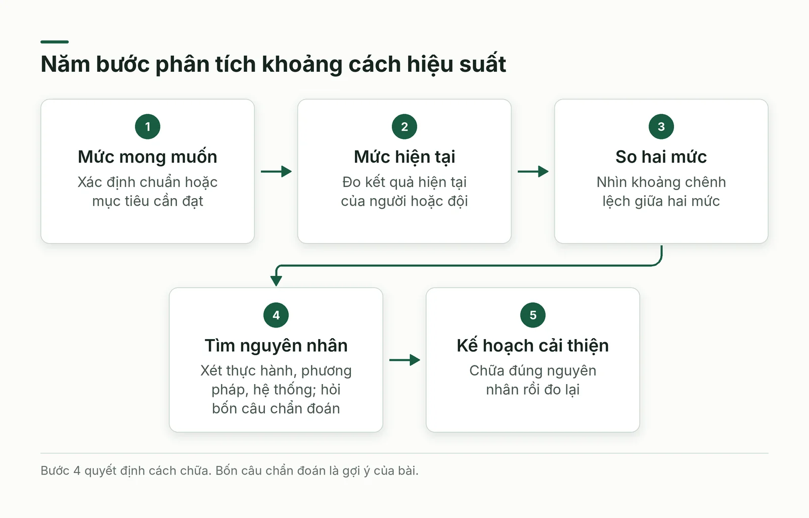 Năm bước phân tích khoảng cách hiệu suất
