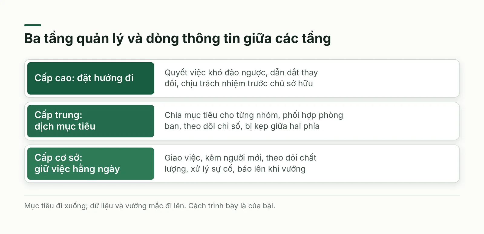Ba tầng quản lý và dòng thông tin