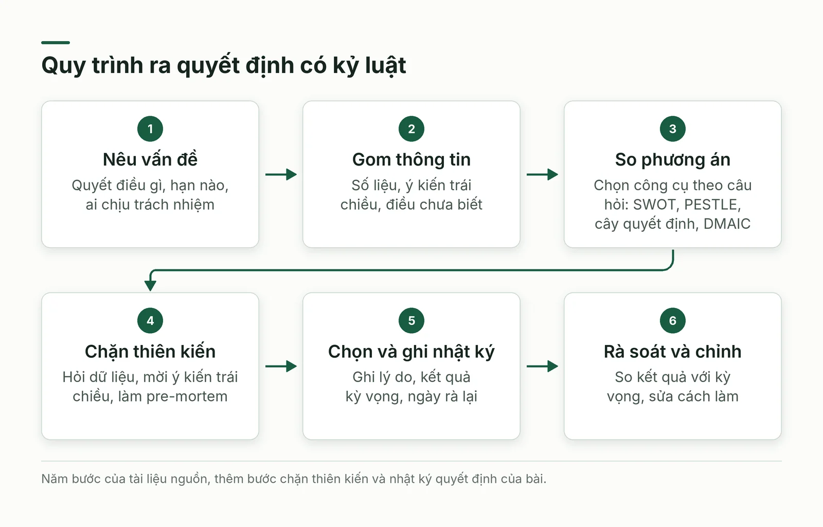 Quy trình ra quyết định có kỷ luật