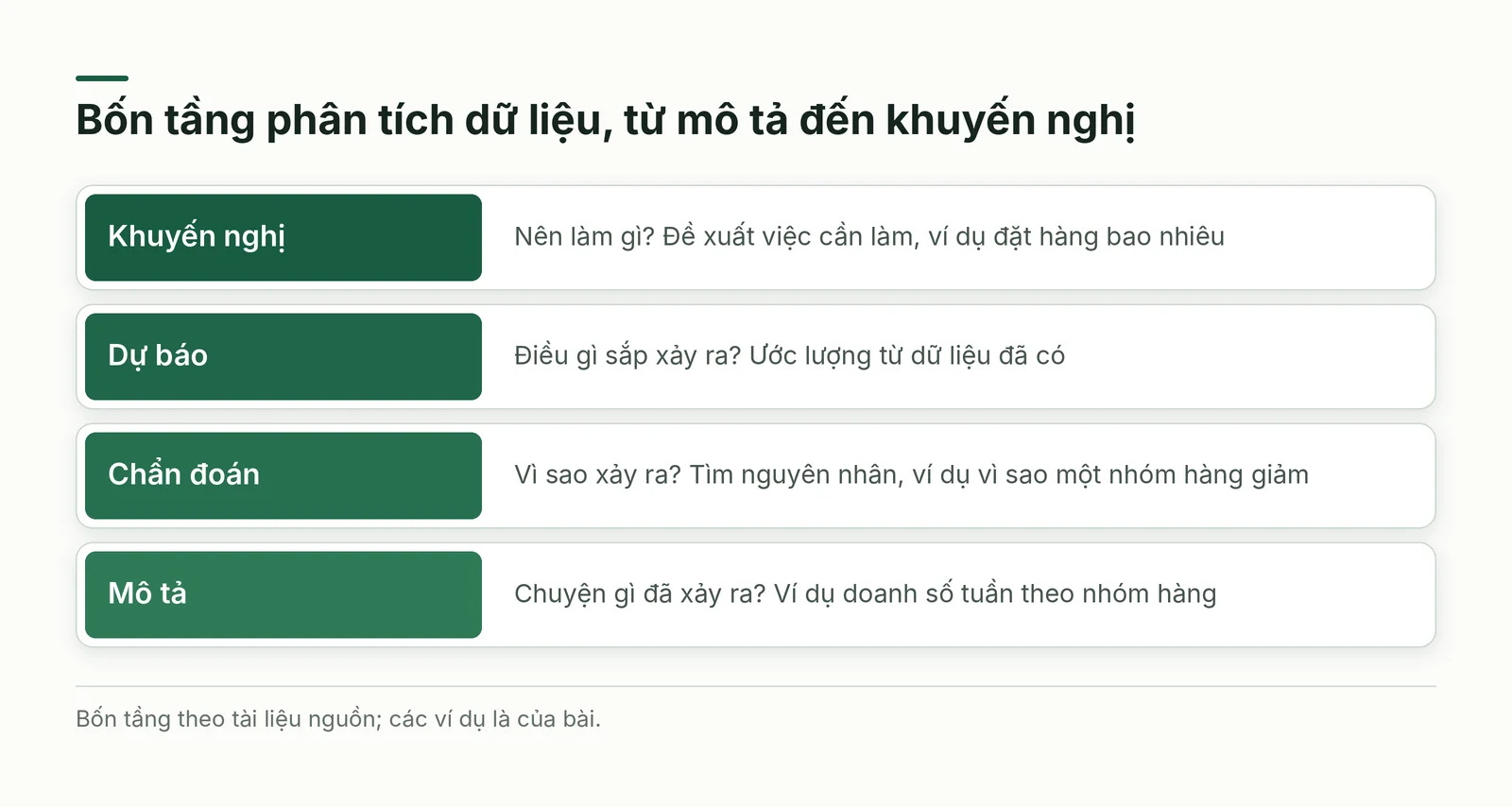 Bốn tầng phân tích dữ liệu