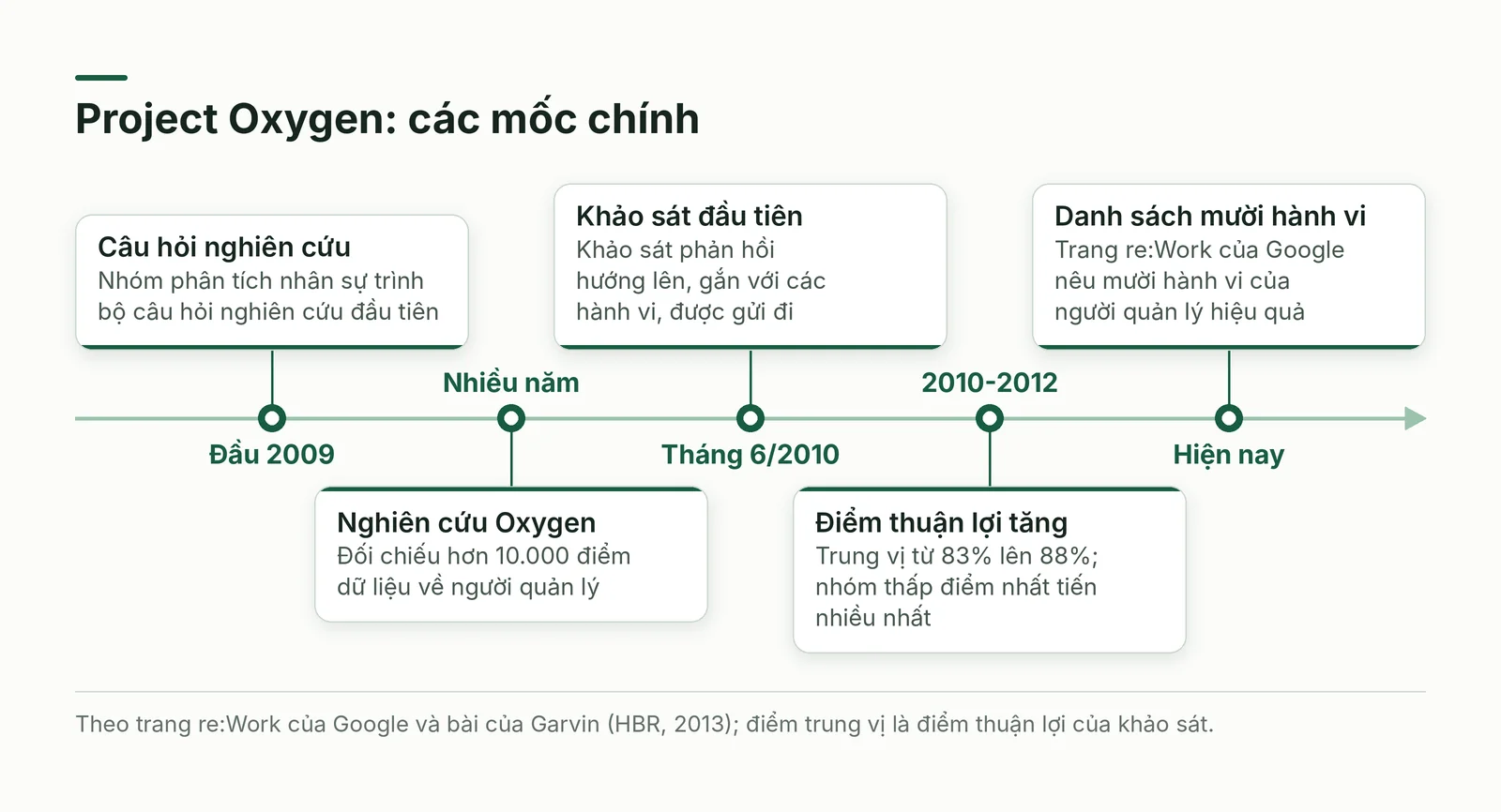 Các mốc của Project Oxygen