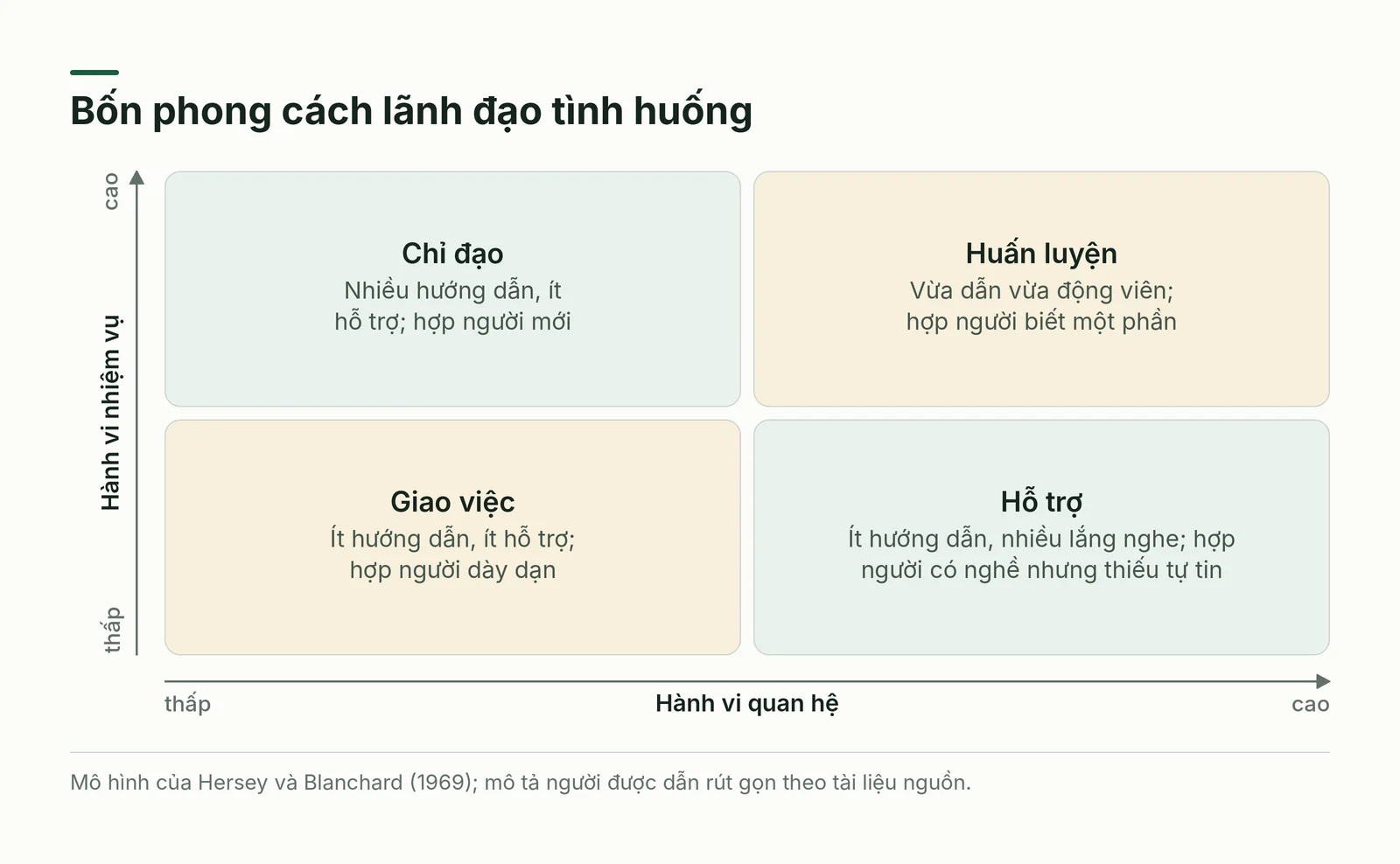 Bốn phong cách lãnh đạo tình huống