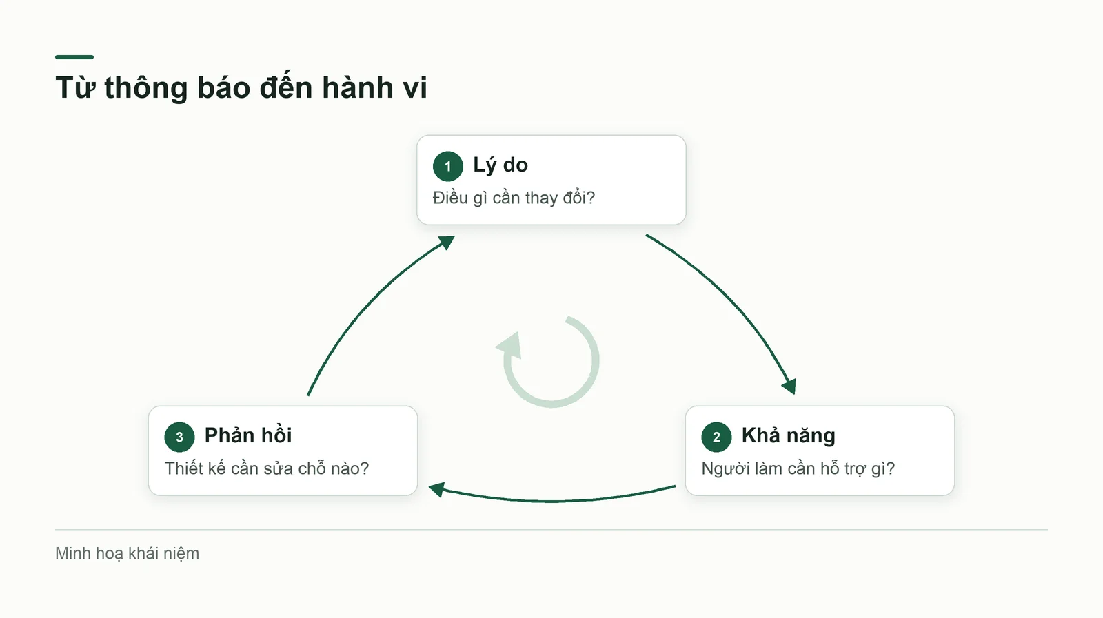 Vòng chuyển từ thông báo sang hành vi