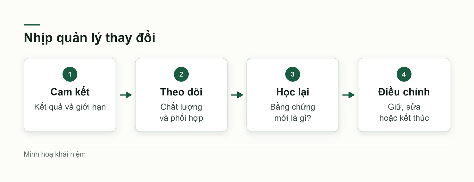 Nhịp phối hợp giữa mục tiêu và học lại