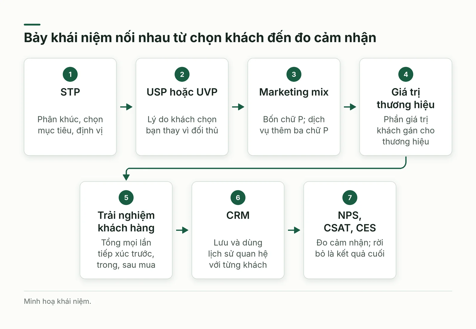 Bảy khái niệm nối nhau từ chọn khách đến đo cảm nhận