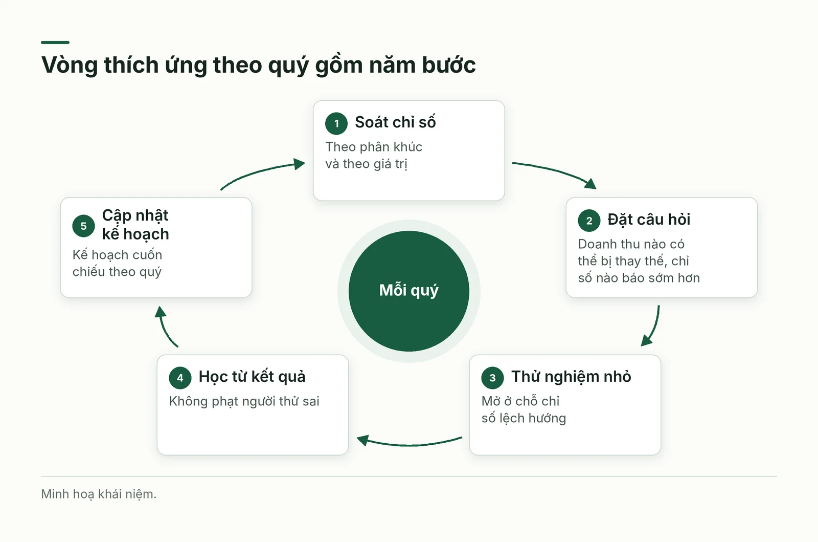 Vòng thích ứng theo quý gồm năm bước