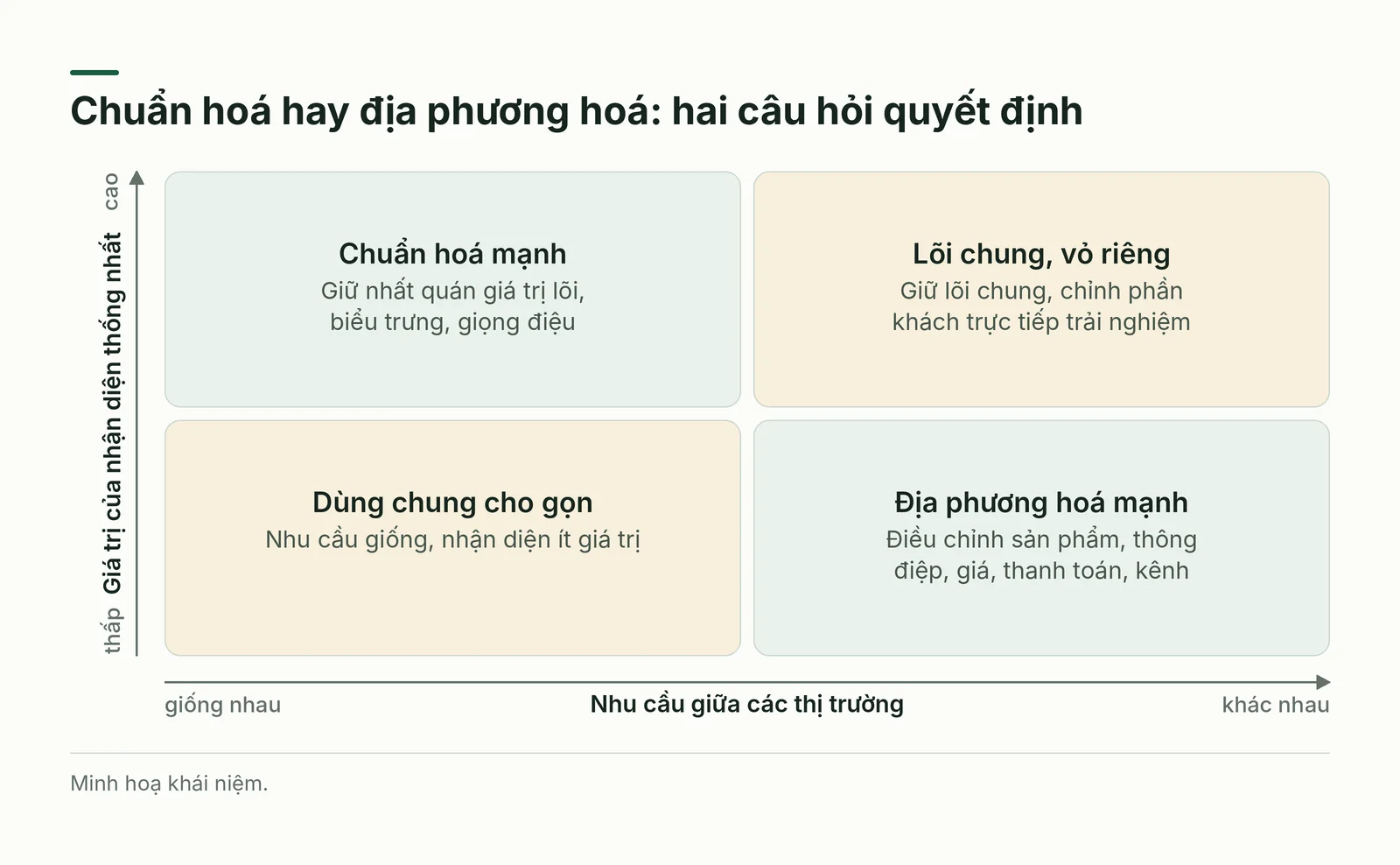 Ma trận chọn mức chuẩn hoá hay địa phương hoá
