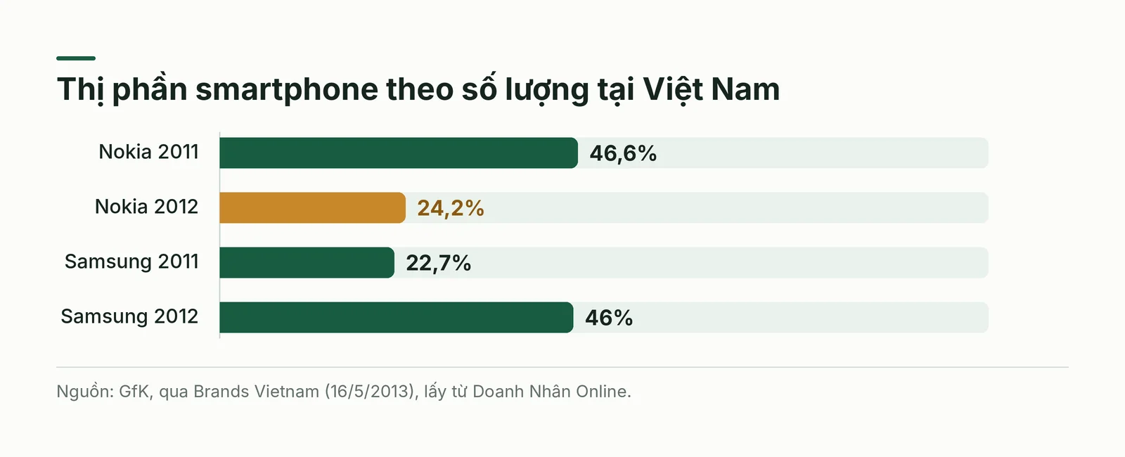 Thị phần smartphone của Nokia và Samsung tại Việt Nam theo GfK