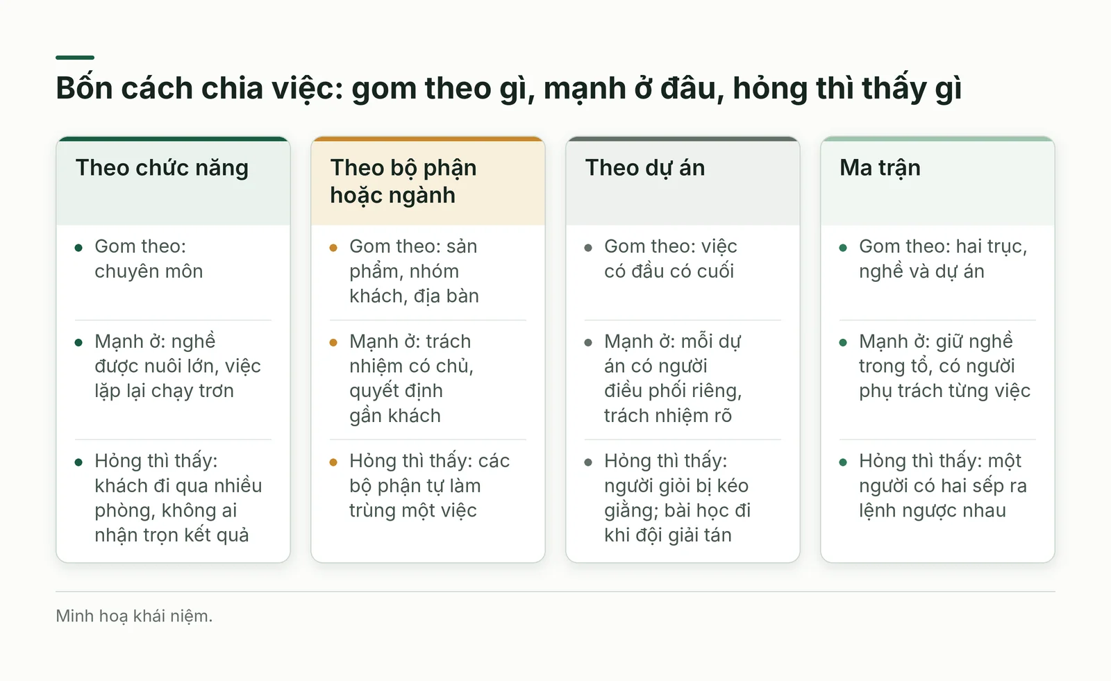 So sánh bốn cách chia việc theo điều gom, điểm mạnh và dấu hiệu hỏng