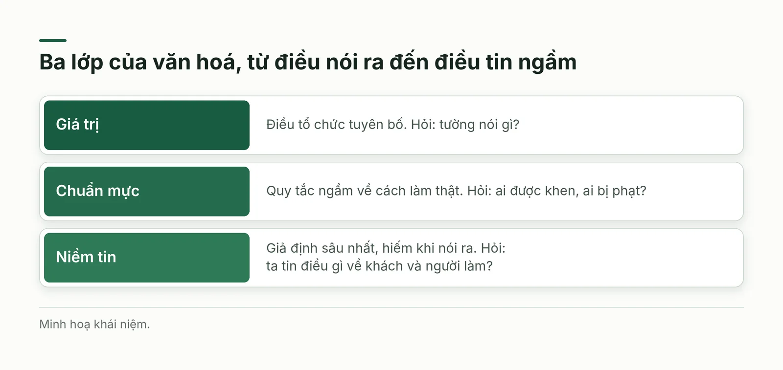 Ba lớp của văn hoá từ điều nói ra đến điều tin ngầm