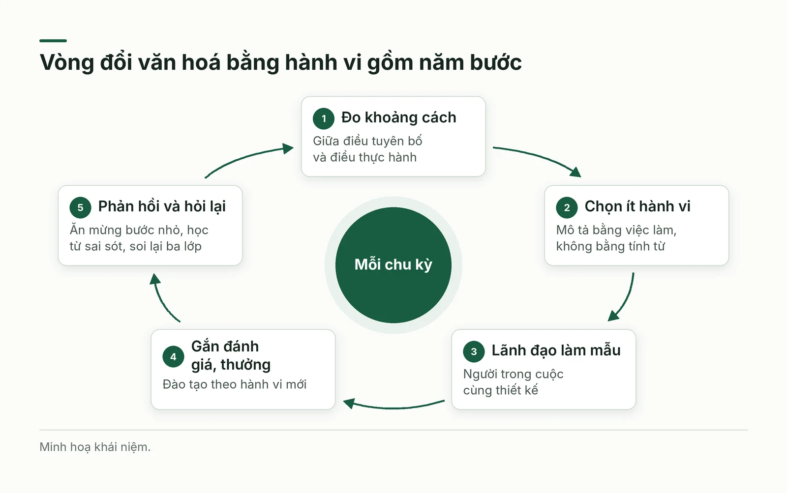 Vòng đổi văn hoá bằng hành vi gồm năm bước