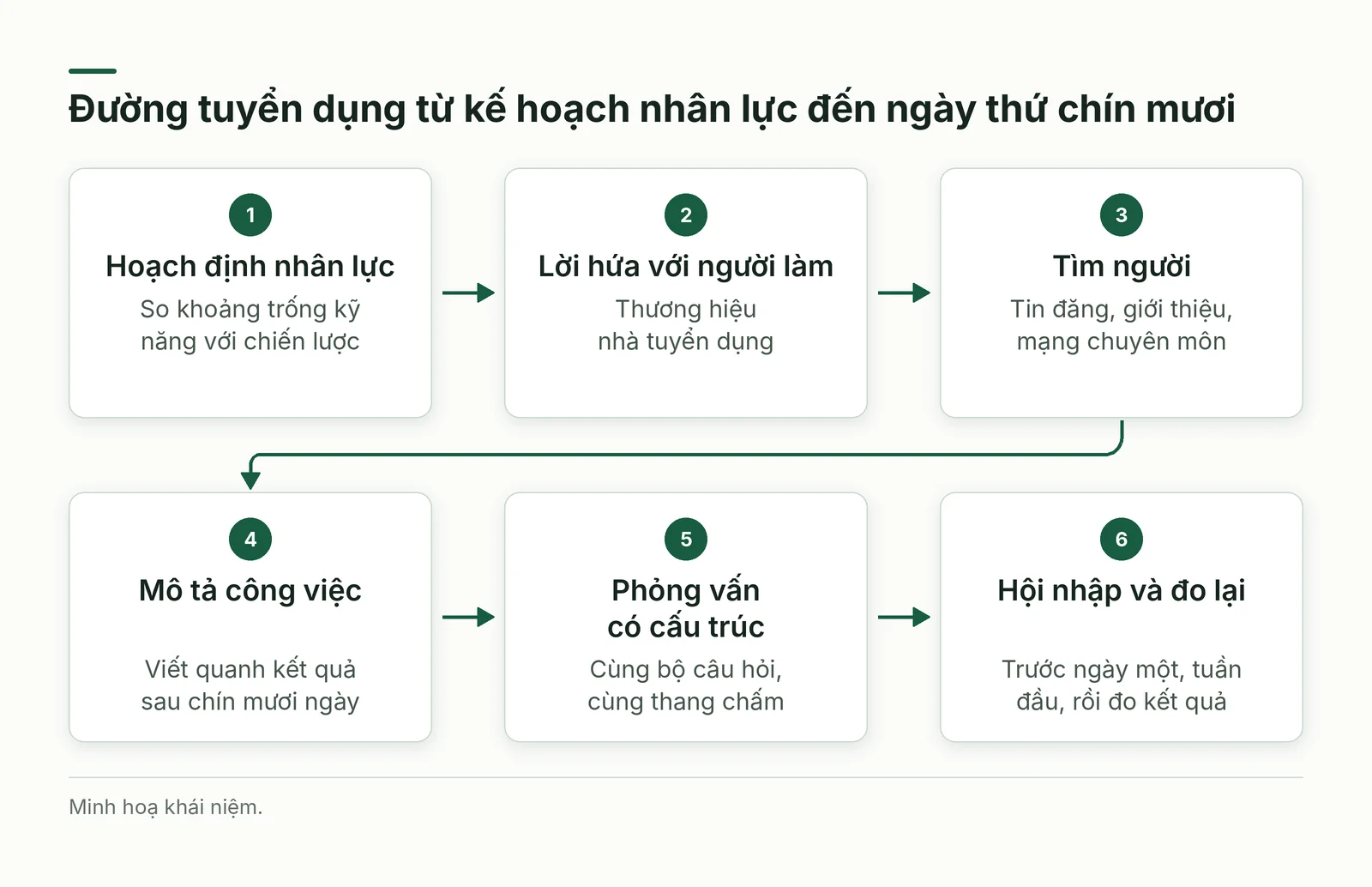 Đường tuyển dụng từ kế hoạch nhân lực đến ngày thứ chín mươi