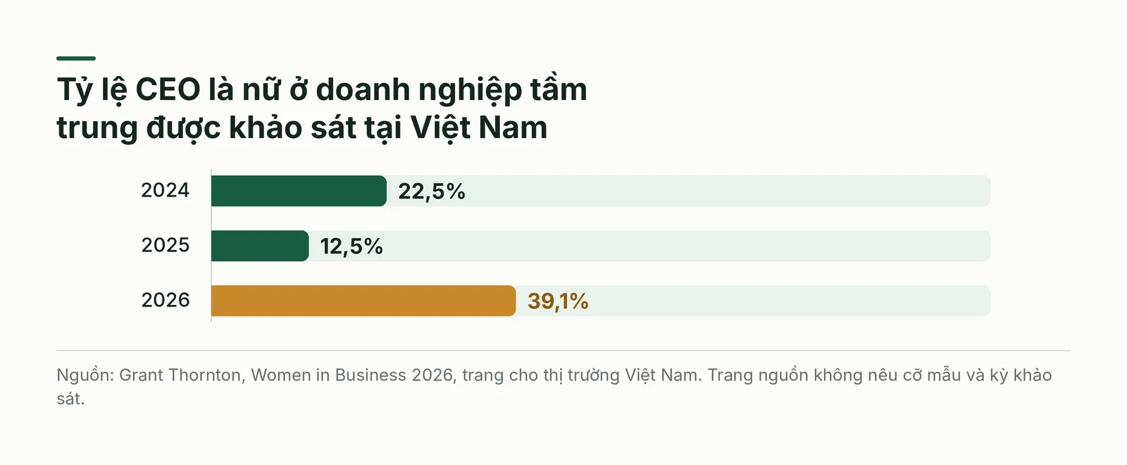 Tỷ lệ CEO là nữ ở doanh nghiệp tầm trung được khảo sát tại Việt Nam