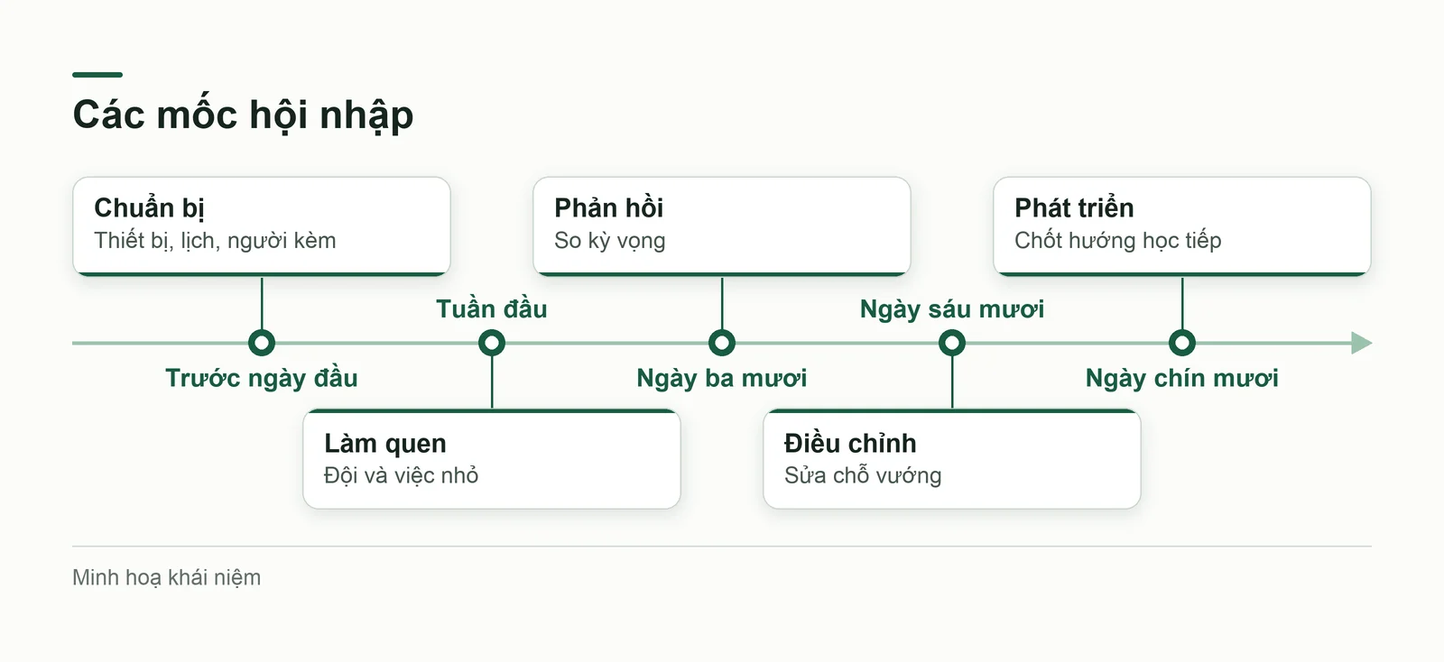 Dòng thời gian hội nhập từ trước ngày một đến ngày chín mươi