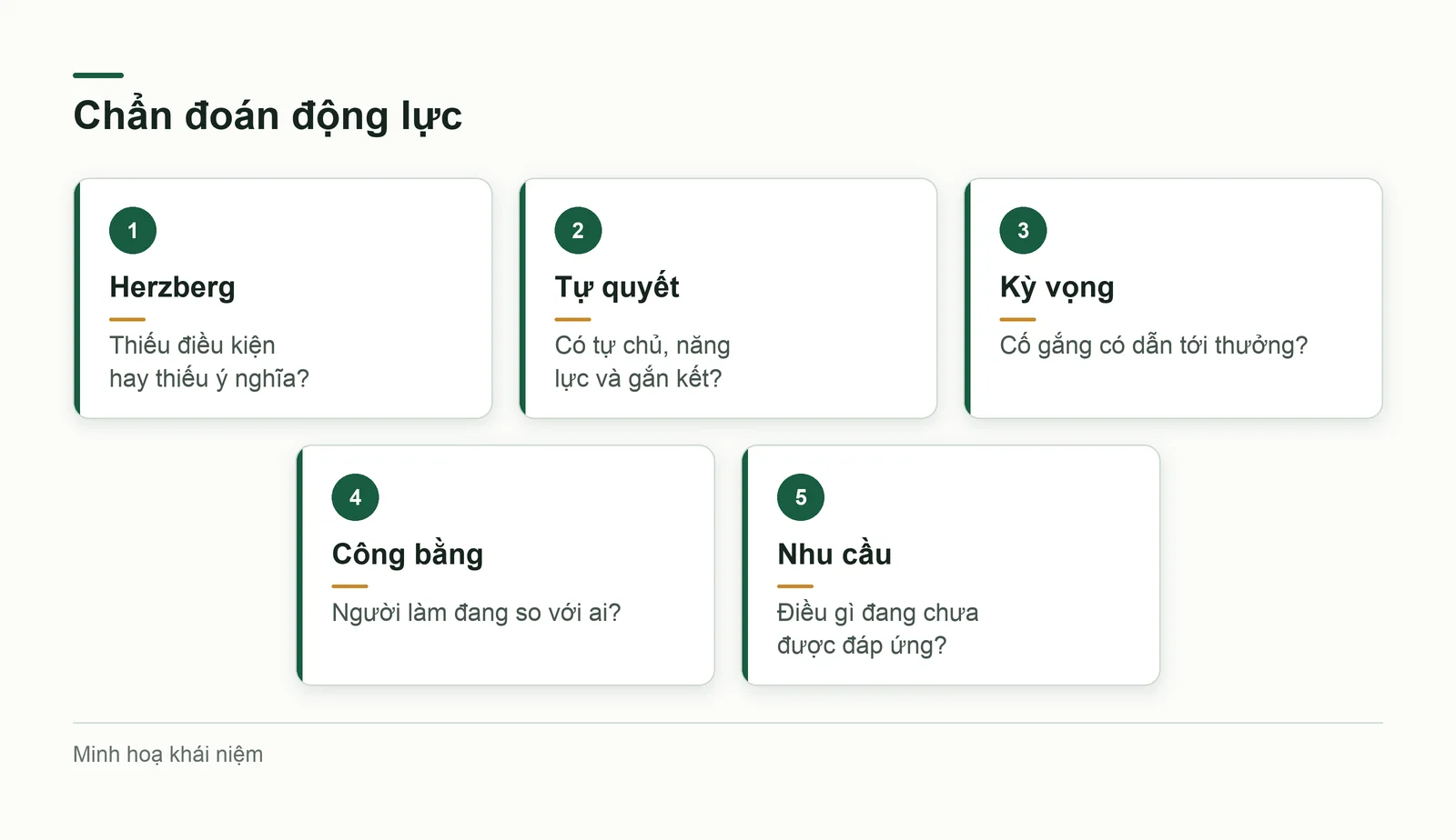 Năm lý thuyết động lực và câu hỏi chẩn đoán của từng lý thuyết