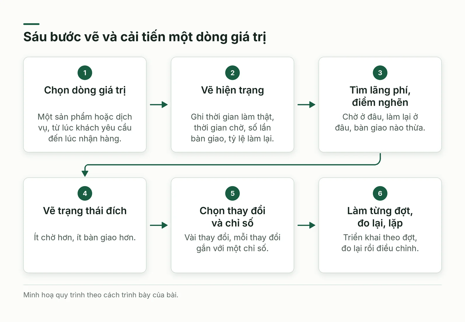 Sơ đồ sáu bước cải tiến dòng giá trị