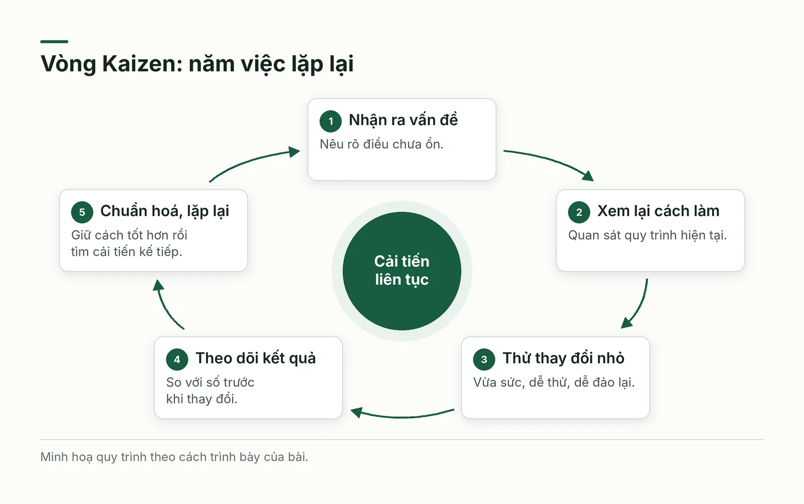 Vòng Kaizen gồm năm việc lặp lại