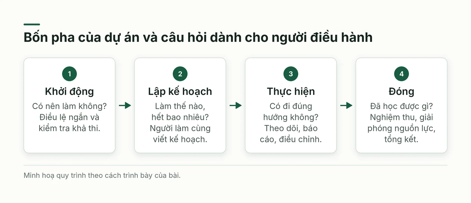 Bốn pha của dự án và câu hỏi cho người điều hành
